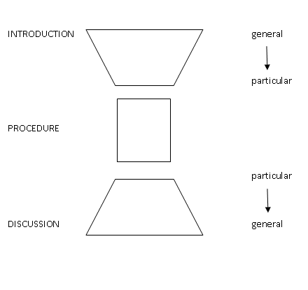 The hour-glass model of article structure (taken from Hill et al. 1982 (appearing in Swales 1990: 134))