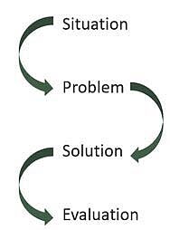 Situation-Problem-Solution-Evaluation
